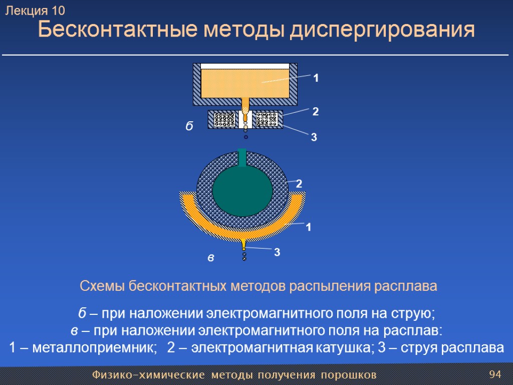 Физико-химические методы получения порошков 94 Бесконтактные методы диспергирования Схемы бесконтактных методов распыления расплава б